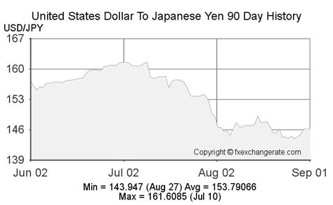 yen to us dollar
